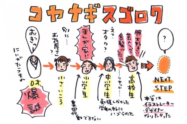 コヤナギの人生すごろく